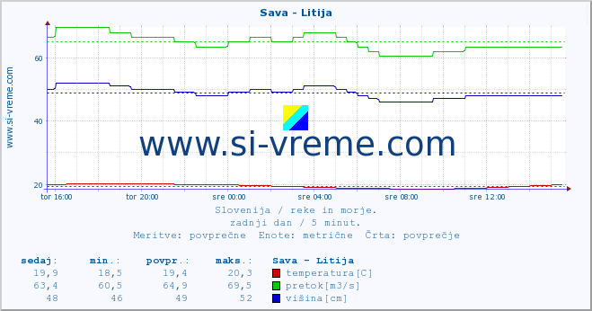 POVPREČJE :: Sava - Litija :: temperatura | pretok | višina :: zadnji dan / 5 minut.