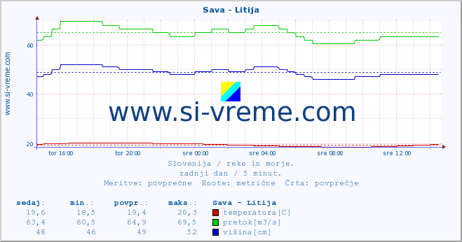 POVPREČJE :: Sava - Litija :: temperatura | pretok | višina :: zadnji dan / 5 minut.