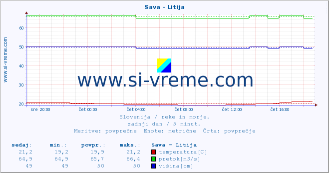 POVPREČJE :: Sava - Litija :: temperatura | pretok | višina :: zadnji dan / 5 minut.