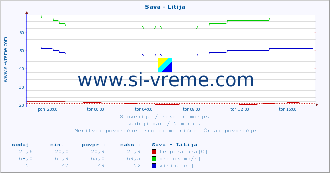 POVPREČJE :: Sava - Litija :: temperatura | pretok | višina :: zadnji dan / 5 minut.