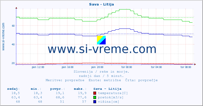 POVPREČJE :: Sava - Litija :: temperatura | pretok | višina :: zadnji dan / 5 minut.