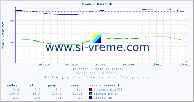 POVPREČJE :: Sava - Hrastnik :: temperatura | pretok | višina :: zadnji dan / 5 minut.