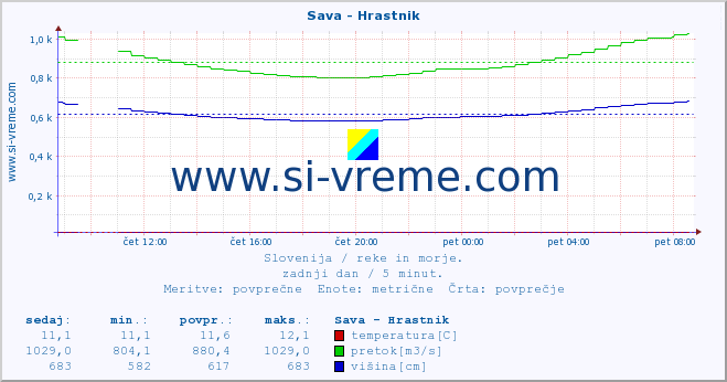 POVPREČJE :: Sava - Hrastnik :: temperatura | pretok | višina :: zadnji dan / 5 minut.