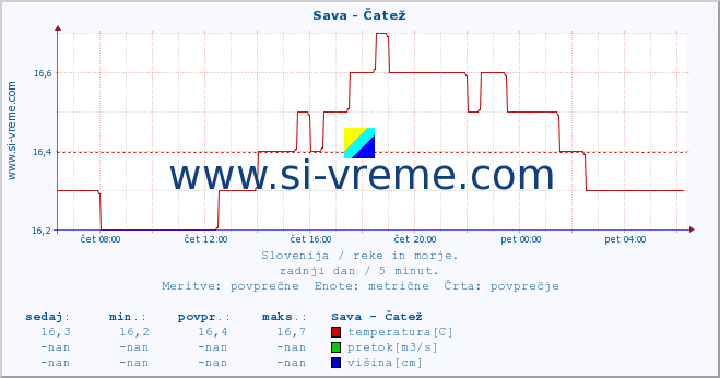 POVPREČJE :: Sava - Čatež :: temperatura | pretok | višina :: zadnji dan / 5 minut.