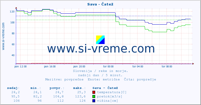 POVPREČJE :: Sava - Čatež :: temperatura | pretok | višina :: zadnji dan / 5 minut.