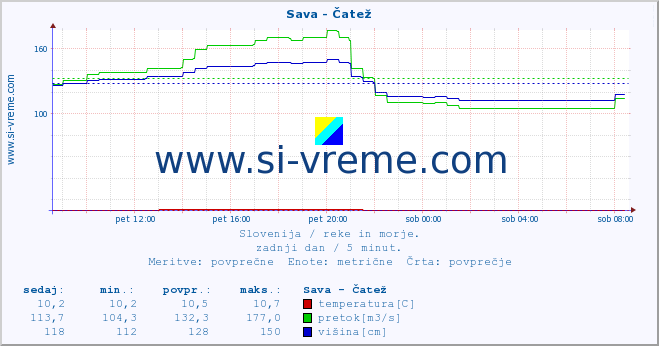 POVPREČJE :: Sava - Čatež :: temperatura | pretok | višina :: zadnji dan / 5 minut.