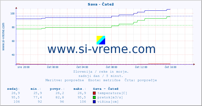 POVPREČJE :: Sava - Čatež :: temperatura | pretok | višina :: zadnji dan / 5 minut.