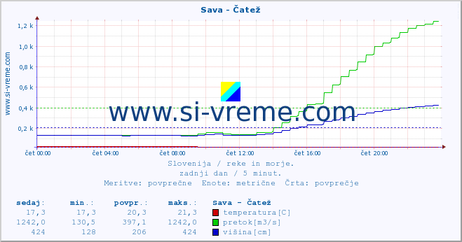 POVPREČJE :: Sava - Čatež :: temperatura | pretok | višina :: zadnji dan / 5 minut.