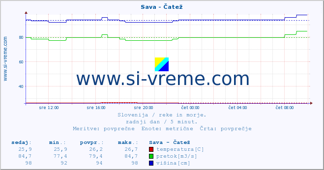 POVPREČJE :: Sava - Čatež :: temperatura | pretok | višina :: zadnji dan / 5 minut.