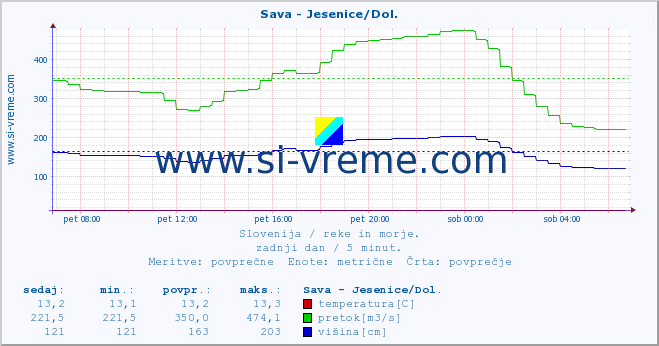 POVPREČJE :: Sava - Jesenice/Dol. :: temperatura | pretok | višina :: zadnji dan / 5 minut.