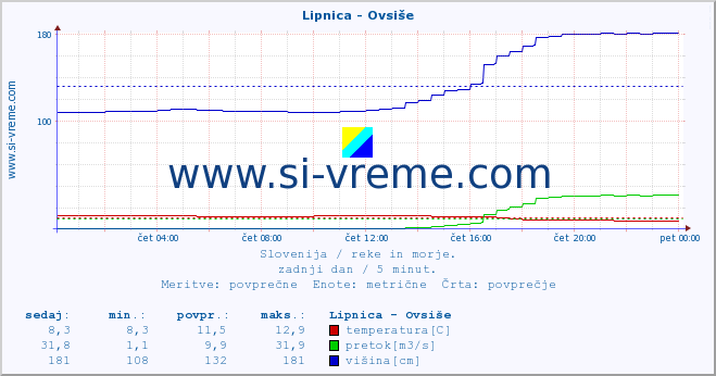 POVPREČJE :: Lipnica - Ovsiše :: temperatura | pretok | višina :: zadnji dan / 5 minut.