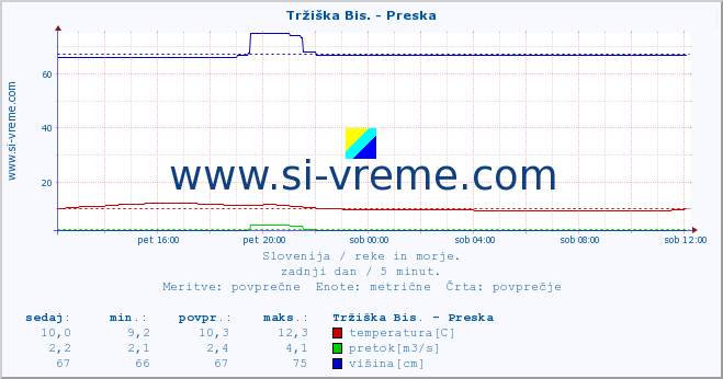 POVPREČJE :: Tržiška Bis. - Preska :: temperatura | pretok | višina :: zadnji dan / 5 minut.