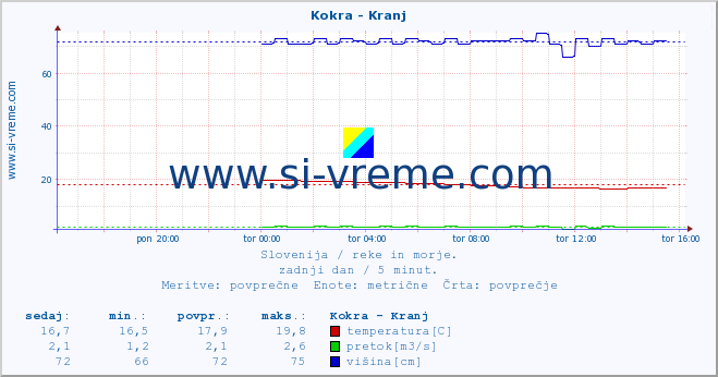 POVPREČJE :: Kokra - Kranj :: temperatura | pretok | višina :: zadnji dan / 5 minut.