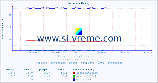 POVPREČJE :: Kokra - Kranj :: temperatura | pretok | višina :: zadnji dan / 5 minut.