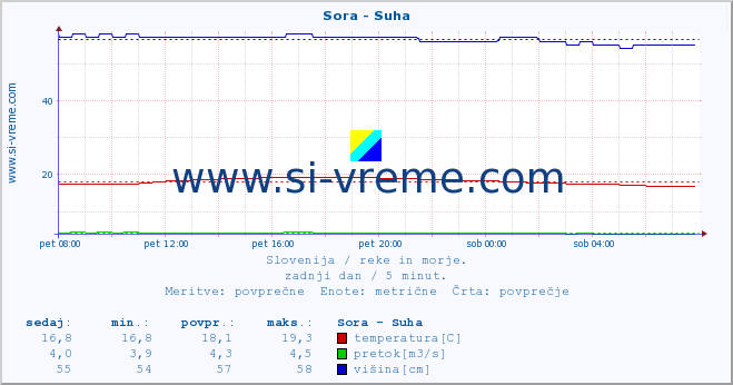 POVPREČJE :: Sora - Suha :: temperatura | pretok | višina :: zadnji dan / 5 minut.