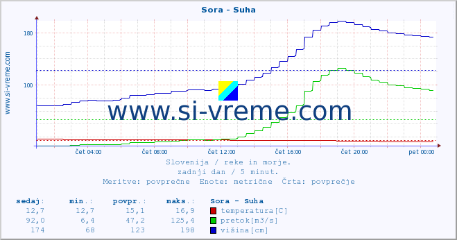 POVPREČJE :: Sora - Suha :: temperatura | pretok | višina :: zadnji dan / 5 minut.