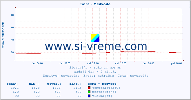 POVPREČJE :: Sora - Medvode :: temperatura | pretok | višina :: zadnji dan / 5 minut.