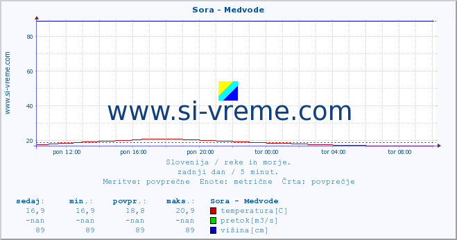 POVPREČJE :: Sora - Medvode :: temperatura | pretok | višina :: zadnji dan / 5 minut.