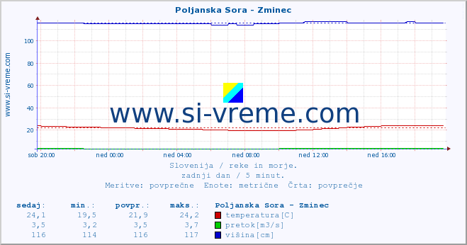 POVPREČJE :: Poljanska Sora - Zminec :: temperatura | pretok | višina :: zadnji dan / 5 minut.