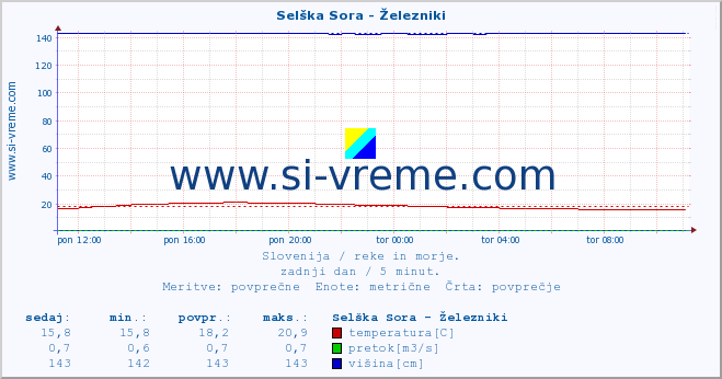 POVPREČJE :: Selška Sora - Železniki :: temperatura | pretok | višina :: zadnji dan / 5 minut.