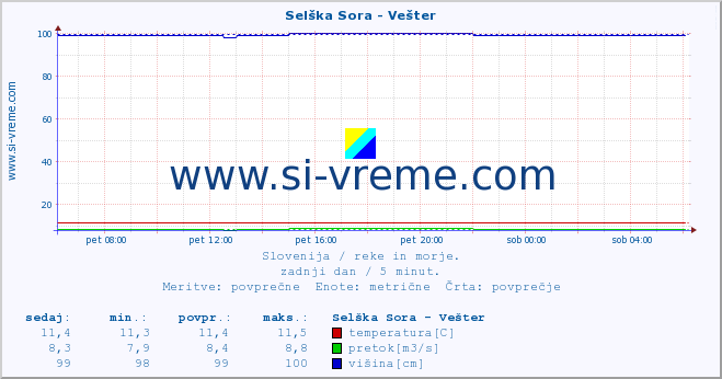 POVPREČJE :: Selška Sora - Vešter :: temperatura | pretok | višina :: zadnji dan / 5 minut.