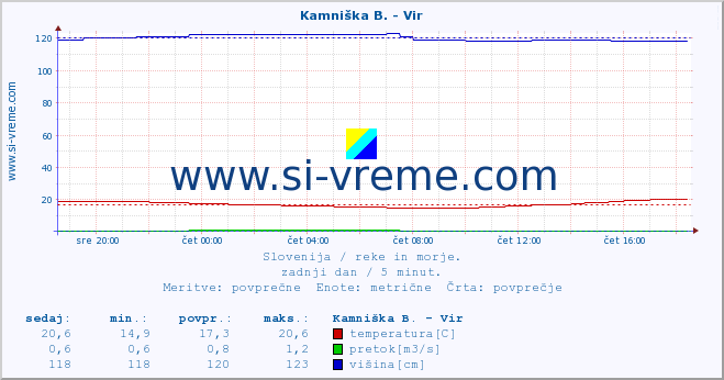 POVPREČJE :: Kamniška B. - Vir :: temperatura | pretok | višina :: zadnji dan / 5 minut.