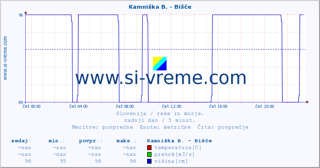 POVPREČJE :: Kamniška B. - Bišče :: temperatura | pretok | višina :: zadnji dan / 5 minut.