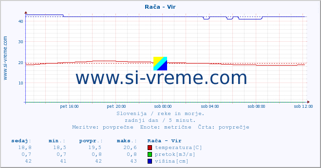 POVPREČJE :: Rača - Vir :: temperatura | pretok | višina :: zadnji dan / 5 minut.