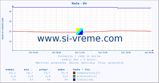 POVPREČJE :: Rača - Vir :: temperatura | pretok | višina :: zadnji dan / 5 minut.