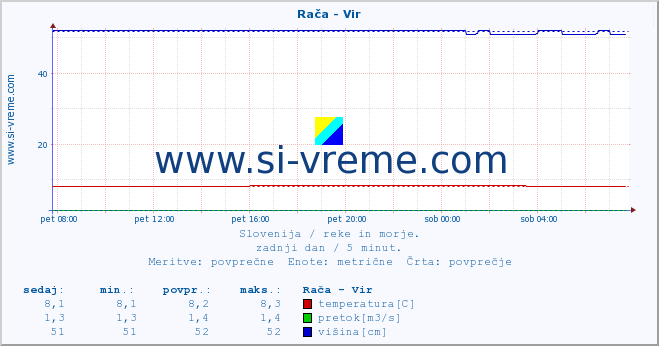 POVPREČJE :: Rača - Vir :: temperatura | pretok | višina :: zadnji dan / 5 minut.