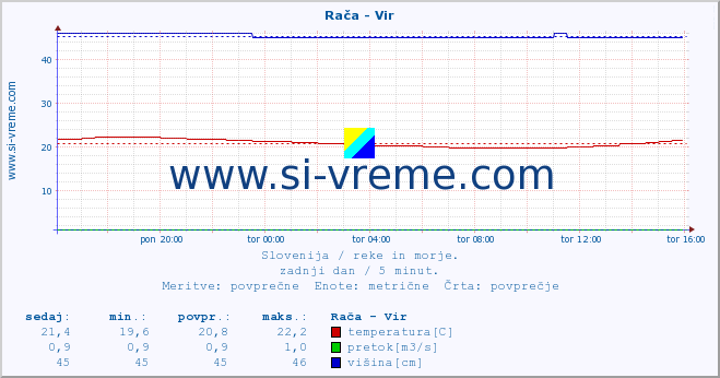 POVPREČJE :: Rača - Vir :: temperatura | pretok | višina :: zadnji dan / 5 minut.