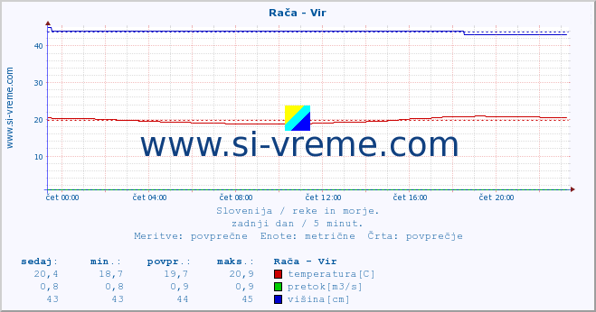 POVPREČJE :: Rača - Vir :: temperatura | pretok | višina :: zadnji dan / 5 minut.