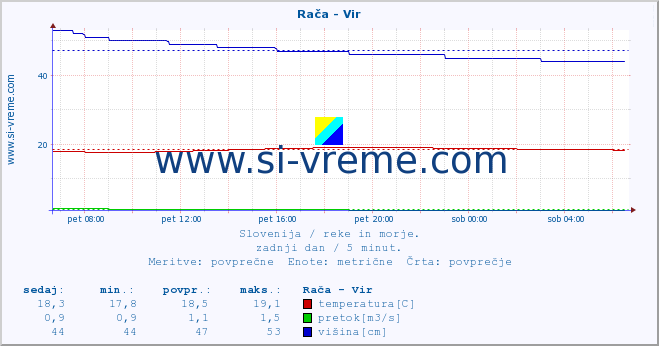 POVPREČJE :: Rača - Vir :: temperatura | pretok | višina :: zadnji dan / 5 minut.