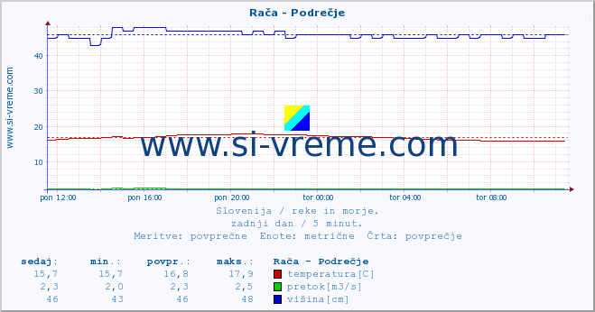 POVPREČJE :: Rača - Podrečje :: temperatura | pretok | višina :: zadnji dan / 5 minut.