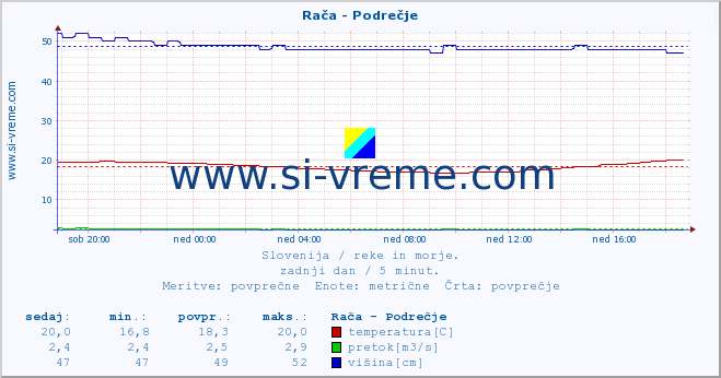 POVPREČJE :: Rača - Podrečje :: temperatura | pretok | višina :: zadnji dan / 5 minut.