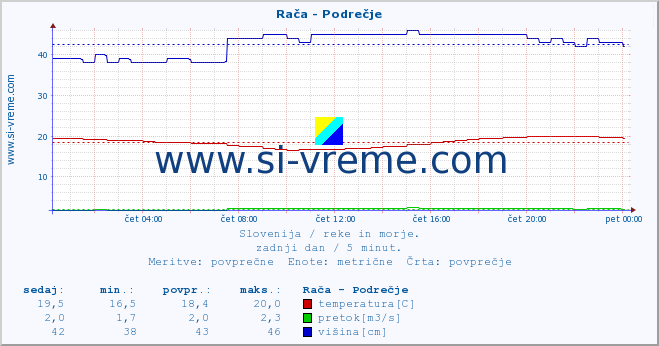 POVPREČJE :: Rača - Podrečje :: temperatura | pretok | višina :: zadnji dan / 5 minut.