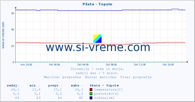 POVPREČJE :: Pšata - Topole :: temperatura | pretok | višina :: zadnji dan / 5 minut.