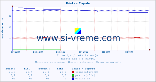 POVPREČJE :: Pšata - Topole :: temperatura | pretok | višina :: zadnji dan / 5 minut.