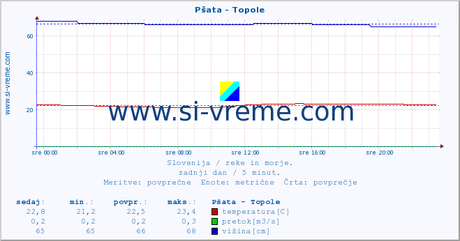 POVPREČJE :: Pšata - Topole :: temperatura | pretok | višina :: zadnji dan / 5 minut.