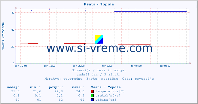 POVPREČJE :: Pšata - Topole :: temperatura | pretok | višina :: zadnji dan / 5 minut.