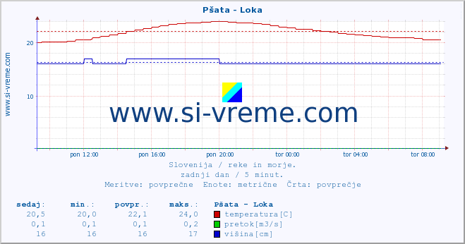 POVPREČJE :: Pšata - Loka :: temperatura | pretok | višina :: zadnji dan / 5 minut.