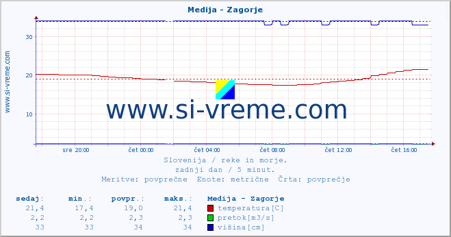 POVPREČJE :: Medija - Zagorje :: temperatura | pretok | višina :: zadnji dan / 5 minut.