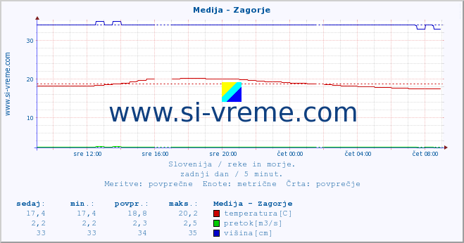 POVPREČJE :: Medija - Zagorje :: temperatura | pretok | višina :: zadnji dan / 5 minut.