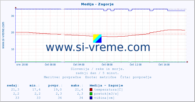 POVPREČJE :: Medija - Zagorje :: temperatura | pretok | višina :: zadnji dan / 5 minut.