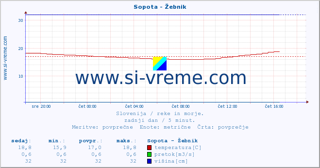 POVPREČJE :: Sopota - Žebnik :: temperatura | pretok | višina :: zadnji dan / 5 minut.