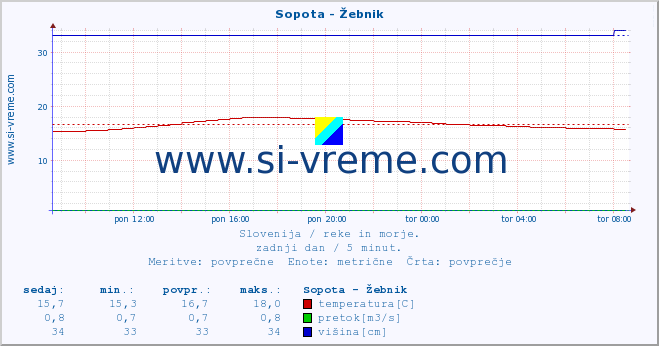 POVPREČJE :: Sopota - Žebnik :: temperatura | pretok | višina :: zadnji dan / 5 minut.