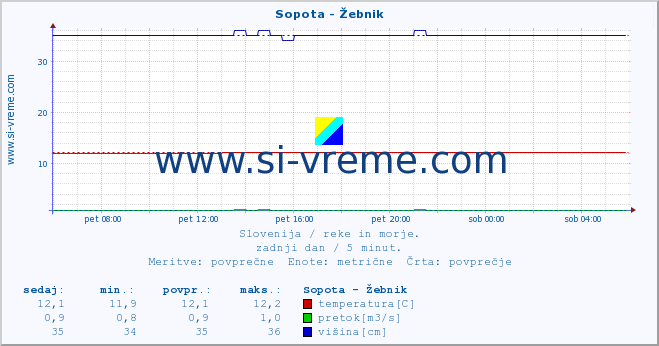 POVPREČJE :: Sopota - Žebnik :: temperatura | pretok | višina :: zadnji dan / 5 minut.