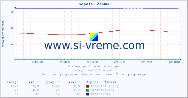 POVPREČJE :: Sopota - Žebnik :: temperatura | pretok | višina :: zadnji dan / 5 minut.