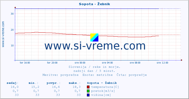 POVPREČJE :: Sopota - Žebnik :: temperatura | pretok | višina :: zadnji dan / 5 minut.