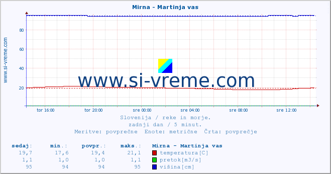 POVPREČJE :: Mirna - Martinja vas :: temperatura | pretok | višina :: zadnji dan / 5 minut.